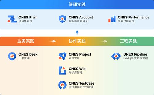研發管理工具Ones完成3億人民幣B1、B2輪融資，繼續領跑研發管理賽道